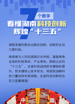 海報丨7個數字，看懂湖南科技創新輝煌“十三五”